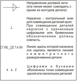 Условные обозначения на шаблоне