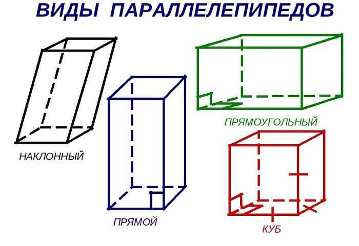 Виды параллелепипедов